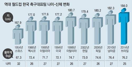 닻올린 홍명보호