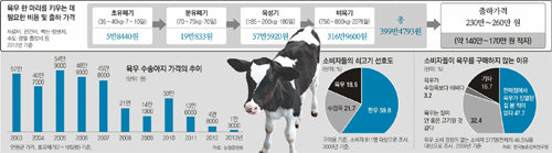 육우 가격 해마다 급락