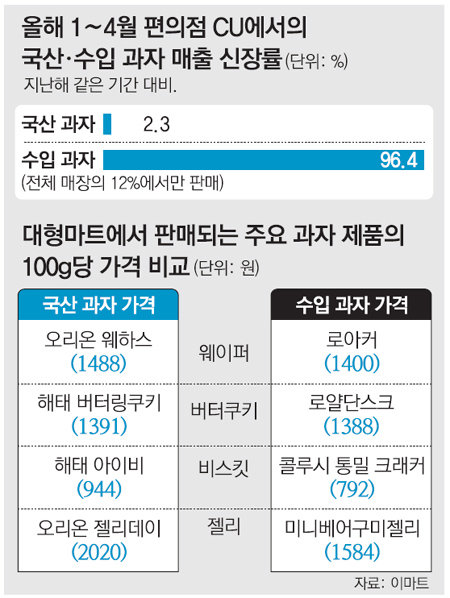 국산 과자 '사면초가'… 가격인상-과대포장으로 신뢰 잃은 사이 위기에 몰려｜동아일보