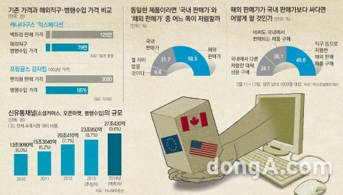 해외 직구 열풍, 동아일보 DB