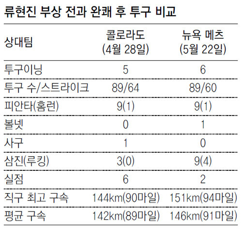 부상 복귀 류현진 쾌투