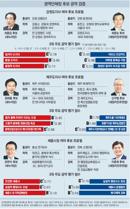 시도지사 후보 매니페스토 평가