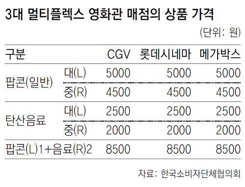 5000원 짜리 영화관 팝콘 원가 613원…무려 8배 뻥튀기｜동아일보