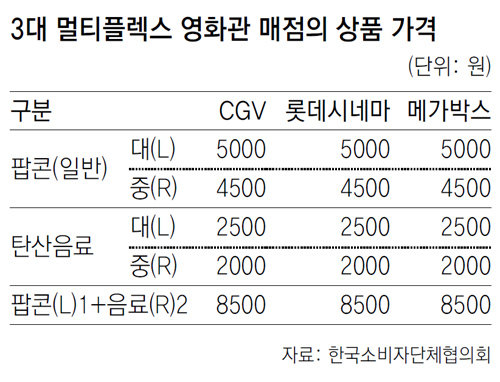 팝콘 원가 613원, 한국소비자단체협의회