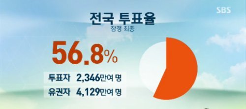 투표율 56.8%, SBS 뉴스 화면 촬영