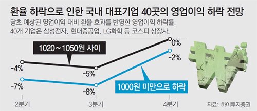 환율의 덫에 걸린 한국