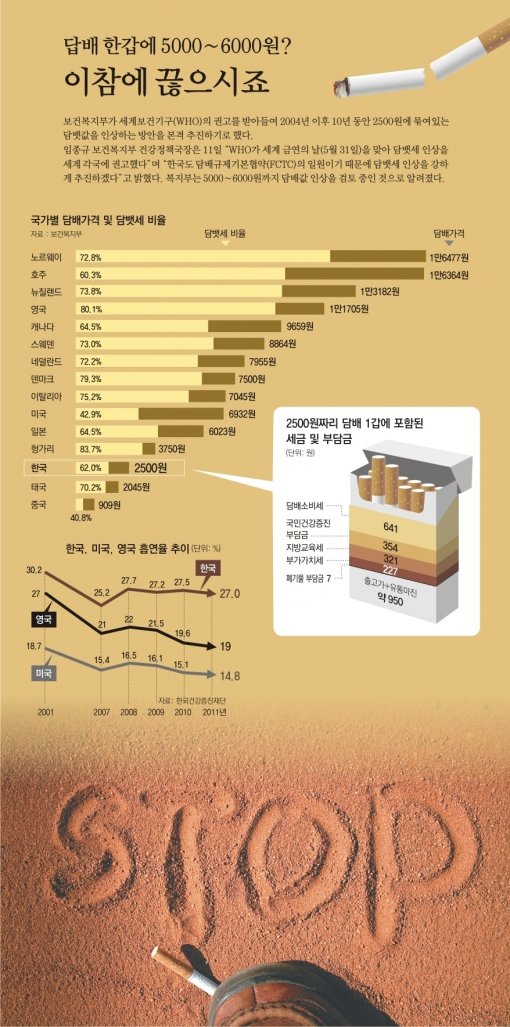 담뱃값 오르나