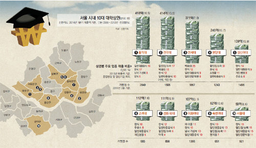 서울 10대 대학상권