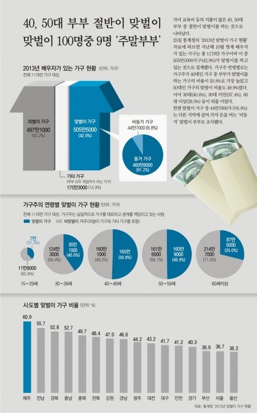 맞벌이는 필수?