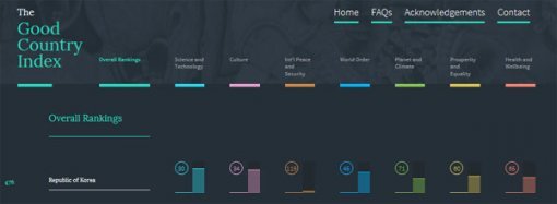 ‘좋은나라’ 순위 한국 47위