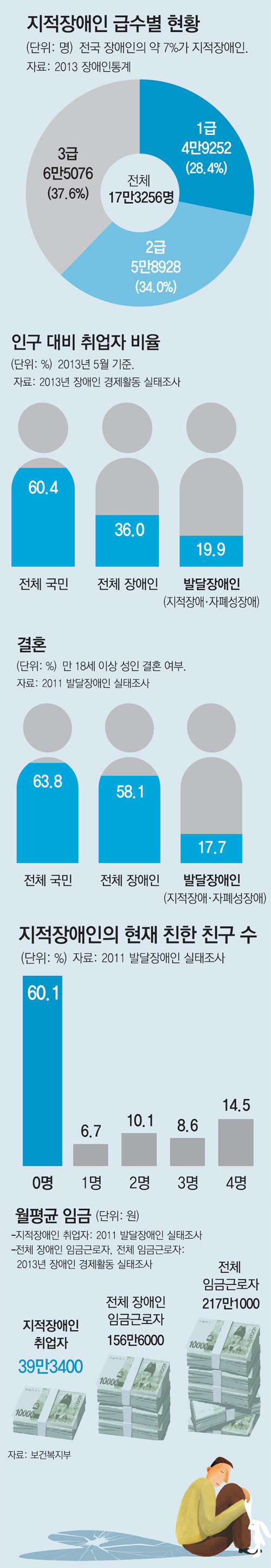 7월4일은 지적장애인의 날