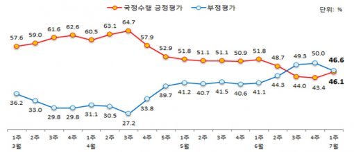 박 대통령 국정수행 지지율 추이. 리얼미터 제공