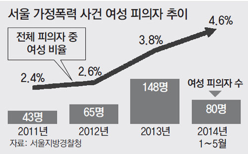 매맞는 남편 급증