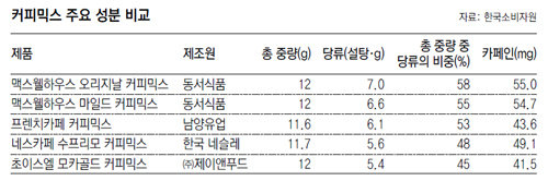 커피믹스 뜯어보니