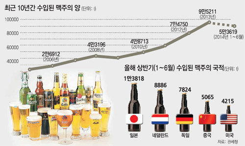 수입맥주 전성시대