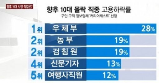 10대 몰락 직종 (사진=뉴스Y 방송 캡처)