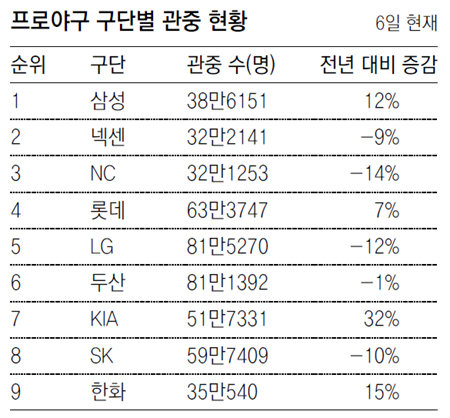 2014 프로야구 관중 현황