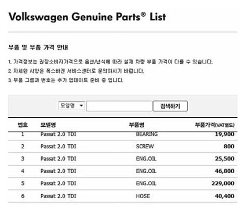 폭스바겐코리아 홈페이지에서 ‘파사트 2.0 TDI’의 범퍼 가격을 찾아보려면 모델명을 입력한 뒤 검색 결과를 일일이 뒤져야 했다. 총 1406개 항목 중 부품명이 ‘범퍼’인 항목은 9개 있었지만 부품번호가 없어 서비스센터에서도 확인할 수 없었다. 폭스바겐코리아 홈페이지 캡처