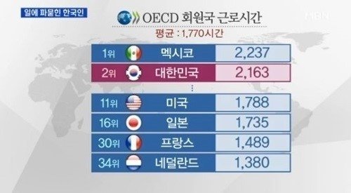 한국인 근로시간 세계 2위.