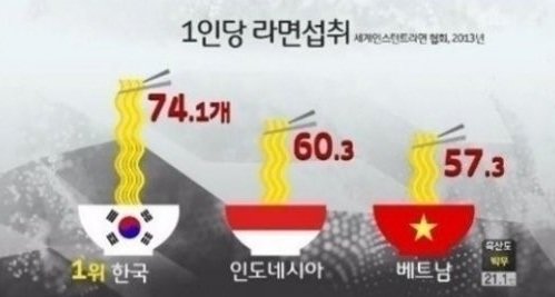 한국인 라면 섭취 세계 1위. 사진 = KBS 뉴스 화면 촬영