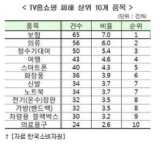 TV홈쇼핑 피해 1위 (출처= 한국소비자원)