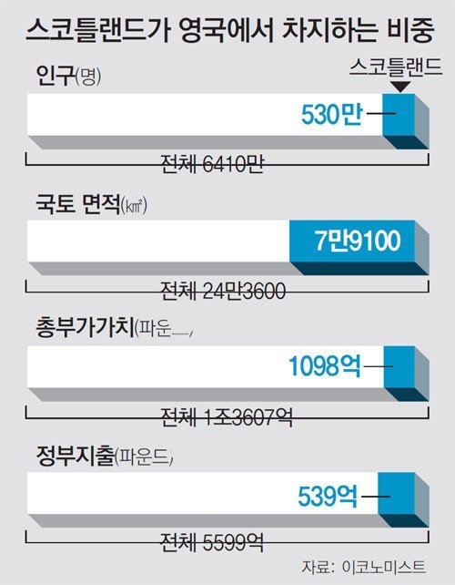 스코틀랜드 독립 (출처= 동아일보DB)