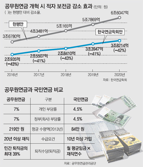김무성 “공무원과 등지더라도”… 연금개혁 2014년내 처리키로｜동아일보