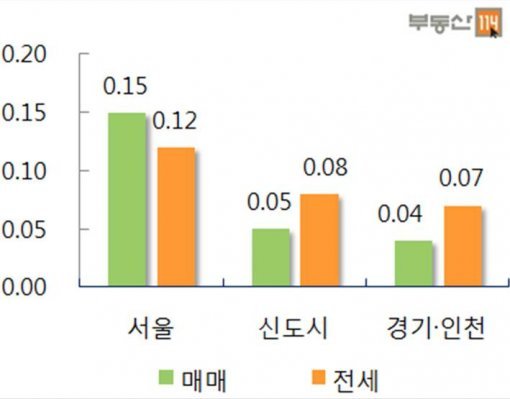 수도권 주간 아파트 변동률 (2014.9.19 자료=부동산114)