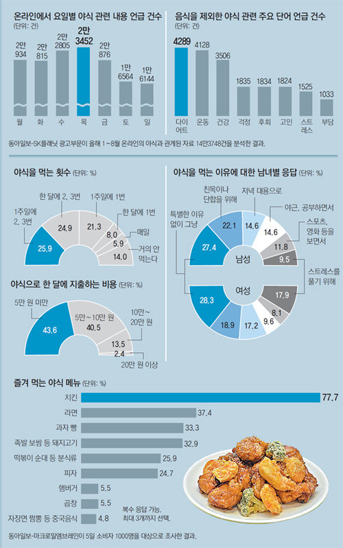 2014 대한민국 밤의 식탁문화