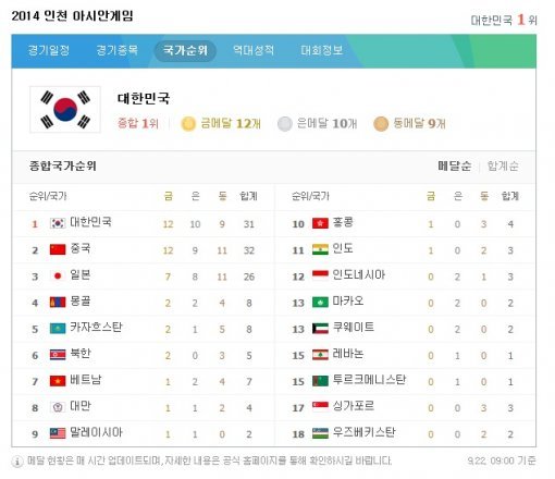 아시안게임 메달순위