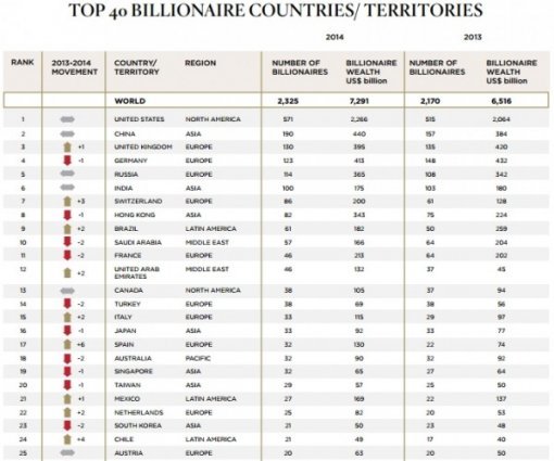 국가별 억만장자 수  사진= 웰스 엑스, UBS