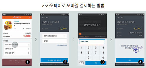 카카오페이를 이용하려면 먼저 카카오페이에 가입해 카드번호와 유효기간 등 카드 정보와 비밀번호를 설정해야(①) 한다. 한 번 등록하면 다시 카드 정보를 입력할 필요가 없다. 카카오톡 내 전용 쇼핑몰 ‘선물하기’에서 구매할 상품을 고른 뒤 결제 수단으로 카카오페이를 선택(②)하면 미리 등록한 카드 정보가 뜬다. 이 중 결제할 카드를 고르고 결제 비밀번호를 입력(③)한다. 확인 버튼을 누르면 바로 결제가 완료(④)된다. 카카오톡 제공