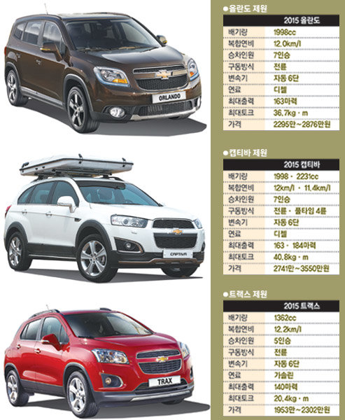한국지엠이 쉐보레 ‘RV 3형제’의 인기에 힘입어 8월 한 달 동안 1만1938대의 높은 판매량을 기록했다. 올란도, 트랙스, 캡티바는 안전성, 편의사양을 크게 늘리는 한편 캠핑문화 확산에 힘입어 드라이버들의 눈길을 사로잡고 있다. 사진제공｜한국지엠