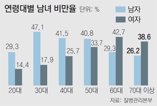 나이들수록 女는 뚱뚱, 男은 날씬해져｜동아일보