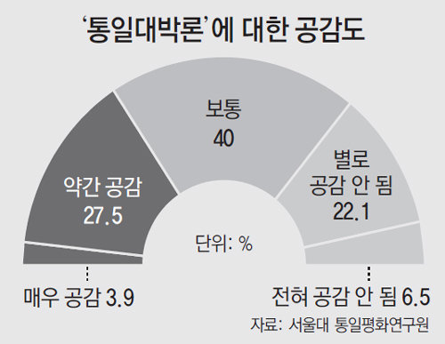 2014 통일인식조사