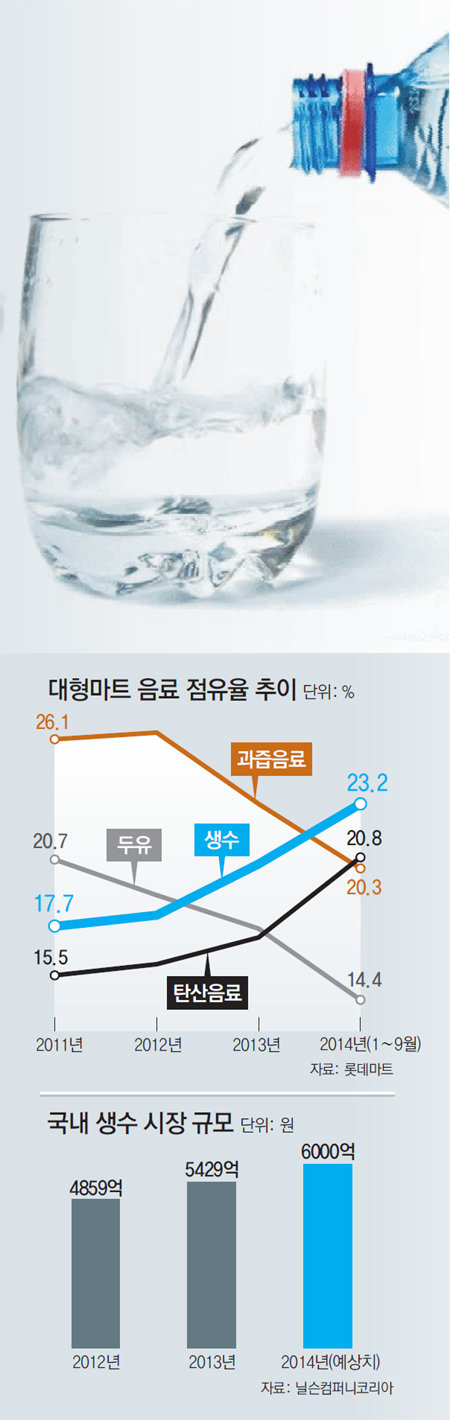 生水시장 급성장