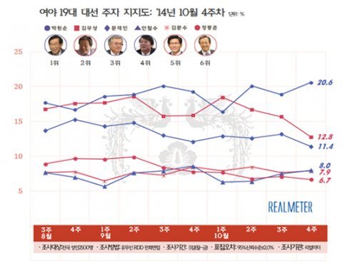 김무성, 대선후보 지지율 3주연속 하락. 리얼미터 제공