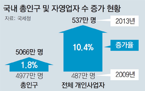 자영업자 숫자로 본 업종 기상도