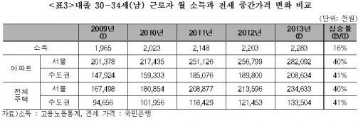 대졸 신입 평균임금은 16% 증가했다. (출처= 경실련)