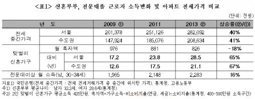 맞벌이 신혼 서울 전세 아파트 가격은 4년 동안 8000만 원이 올랐다. (출처= 경실련)
