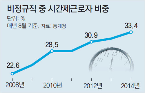 2014년 근로형태 조사