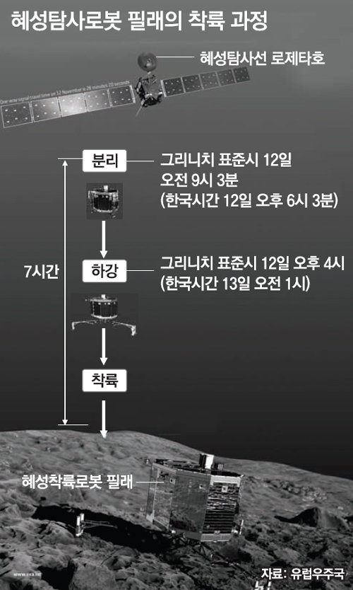 사상 최초 혜성 착륙. 사진= 유럽우주국