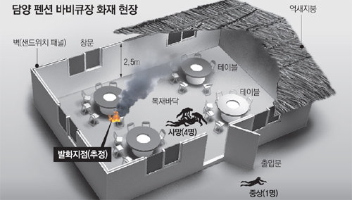 담양 펜션 화재. 사진 =동아일보 DB