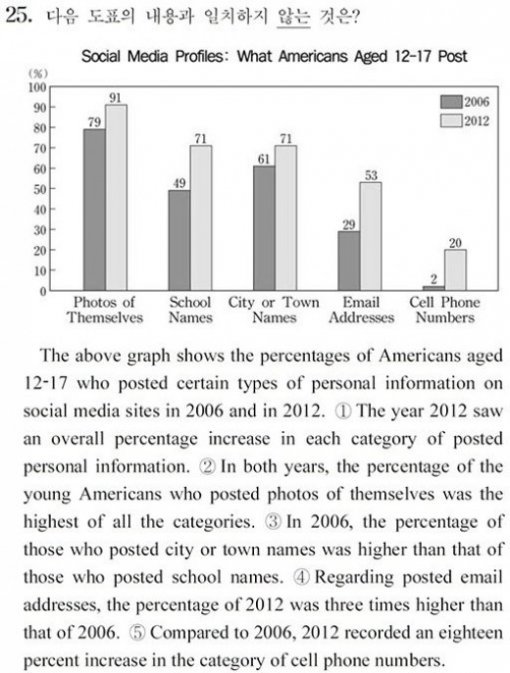 수능 영어 25번. 사진 = 수능 영어 문제지