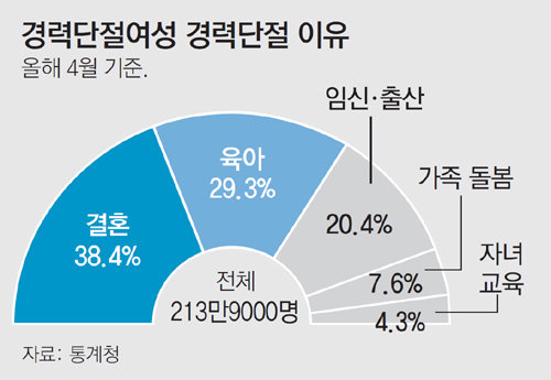 2014년 경력단절여성 214만명