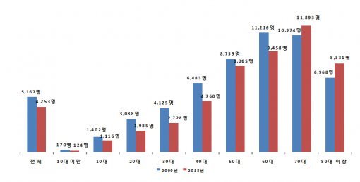 2009-2013년 인구 10만명당 연령대별 ‘소화성궤양’ 진료인원 변화 추이 (출처= 건강보험공단 제공)