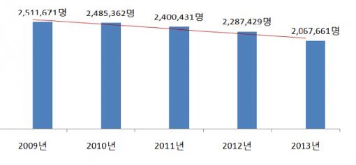 2009-2013년 ‘소화성궤양’ 진료인원 추이 (출처= 건강보험공단 제공)