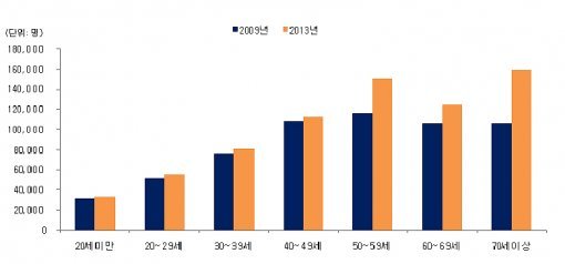 우울증 연령별 성별 진료인원 (2013년)