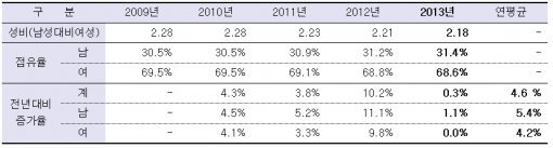 우울증 진료인원 성별 점유율 및 변화율 (2009년~ 13년)