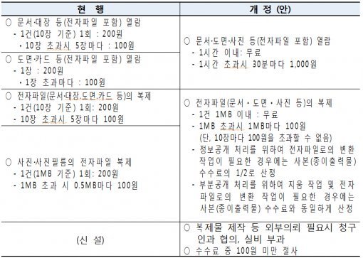 정보공개수수료 개편 요약(출처= 행자부 제공)